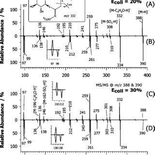 Product Ion Spectra Obtained By Lc Esi Ltq Ms Ms In Negative Ion Mode