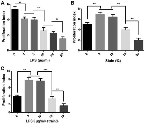 MRC 5 Cell Proliferation At A Different Concentrations Of LPS B