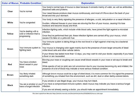 Chest Mucus Color Chart