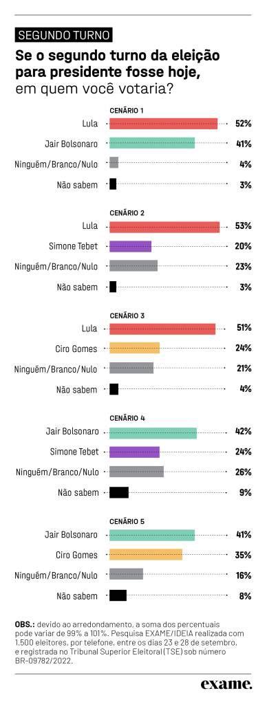 Pesquisa Eleitoral Lula Tem 49 Dos Votos Válidos E Bolsonaro 38