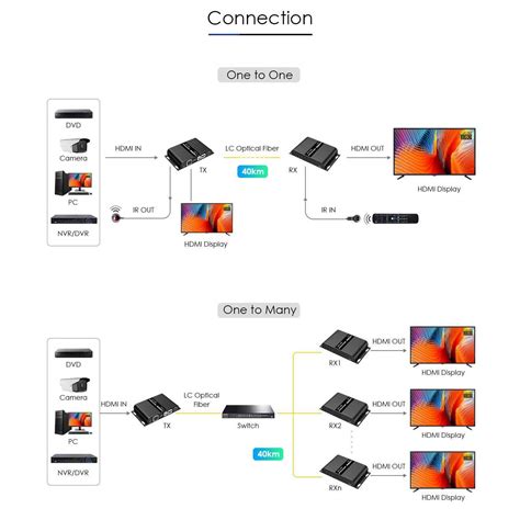 Kit Extender Hdmi Prin Fibra Optica Km Full Hd P Hz