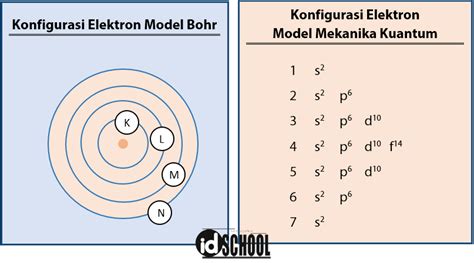 Konfigurasi Elektron Bohr Dan Mekanika Kuantum Idschool Net