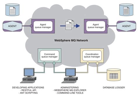 Ibm Mq Managed File Transfer Introduction