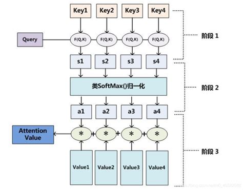 基础整理attention浅谈注意力机制与自注意力模型附键值对注意力 多头注意力 知乎