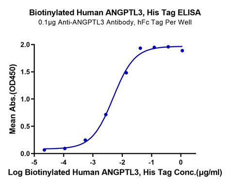 Biotinylated Human Angptl Angiopoietin Like Protein Recombinant