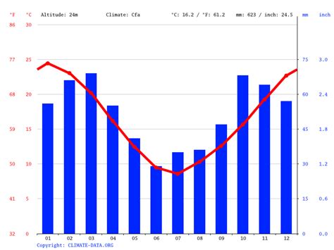 Bahía Blanca climate: Weather Bahía Blanca & temperature by month