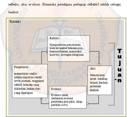 Paradigma Pedagogi Reflektif Kajian Pustaka