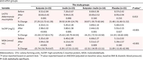 Table From The Effects Of Sodium Butyrate And Inulin Supplementation