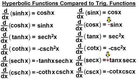 Derivatives Of Hyperbolic Functions Management And Leadership