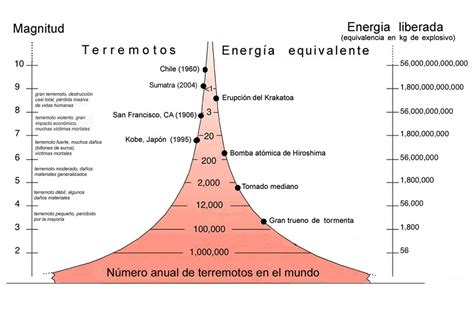 Terremotos Cuando La Tierra Tiembla La Frecuencia De Los Terremotos