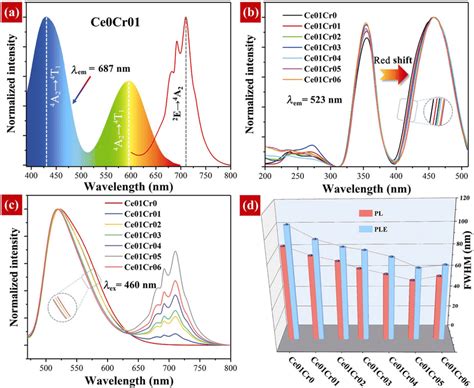 A Pl And Ple Spectra Of Ce Cr Sample B Ple And C Pl Spectra Of