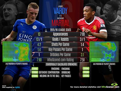 Premier League statistical preview: including Leicester City vs