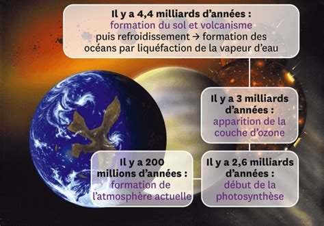 Principales étapes De La Formation De La Terre