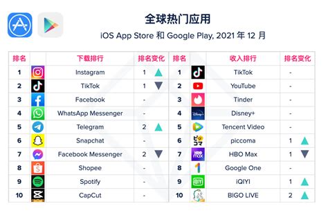 App Annie：2021年12月移动应用指数排行榜 互联网数据资讯网 199it 中文互联网数据研究资讯中心 199it