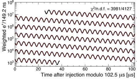 Muon g-2 experiment measures the positive muon anomalous magnetic moment to 0.20 ppm