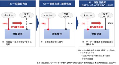 事業承継M Aの新手段投資ファンドを使った二段階売却とは何か 会社売却後も社長を継続して創業者利益を最大化する手法の解説 M