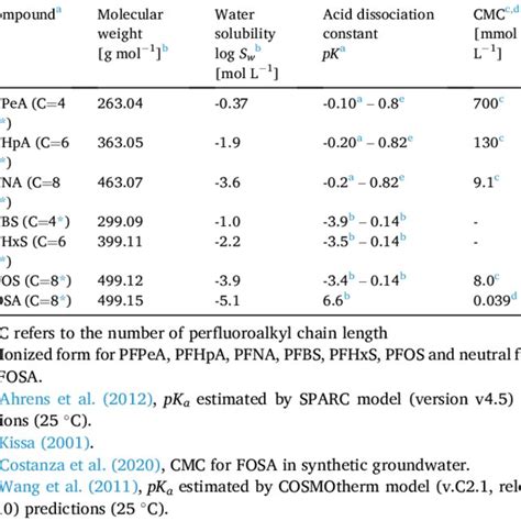 Basic Physicochemical Properties Of The Target Pfas Including Their