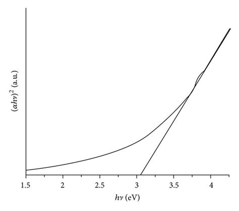 Uv Visible Absorbance And The α H ν 2 Versus H ν Plots Of A