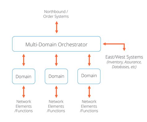 Multi Domain Service Orchestration How To Create Opportunity Out Of