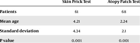 A Comparison Of Positive Skin Prick Test And Atopy Patch Test Results