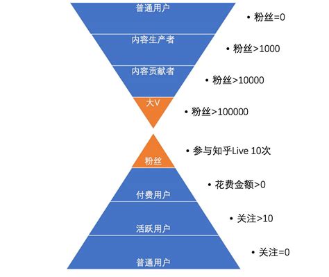 读懂用户运营体系：用户分层和分群 人人都是产品经理