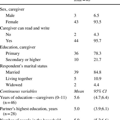 Baseline Characteristics Of The Caregivers Download Scientific Diagram