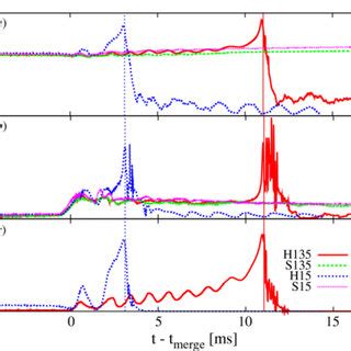 Maximum Rest Mass Density Maximum Matter Temperature And Maximum Mass