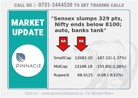 Closingbell The Market Has Ended In Red After Drastic Fall The