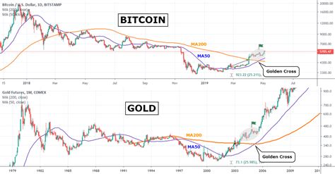 Bitcoin Gold Chart