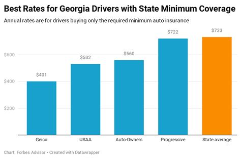 Georgia Car Insurance Guide Forbes Advisor