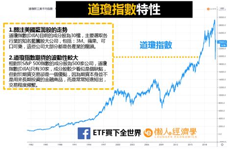 新聞常說的道瓊指數dji是什麼？3分鐘搞懂道瓊的投資方式與指數特性！ 懶人經濟學