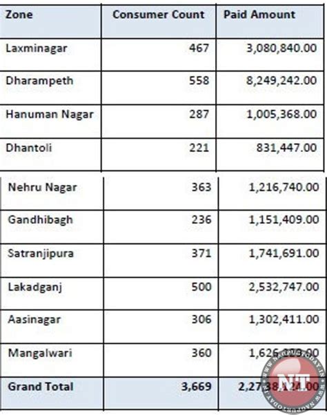 Nmc Ocw ‘one Time Settlement Scheme Approx Rs 923 Crore From 17424