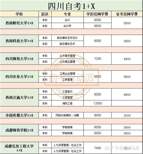 四川自考1x 学校学费汇总小自考中的vip 知乎