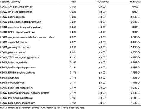 Signaling Pathways Enriched In The Man A High Expression Group