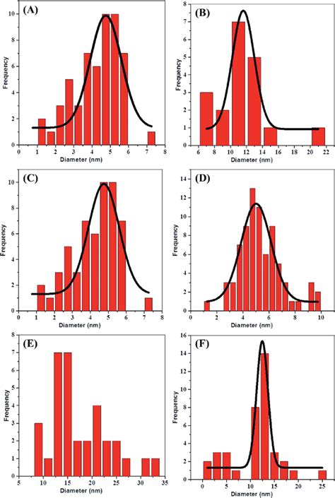 Particle Size Distribution Histogram