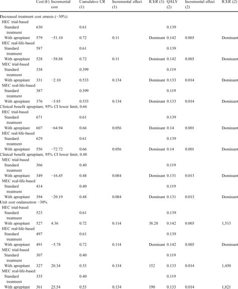 One Way Sensitivity Analysis Download Table