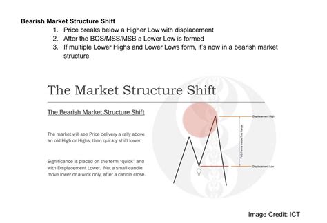 Thread On Market Structure Market Structure Shifts And The Difference