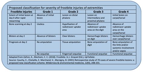 Frostbite : Emergency Care BC