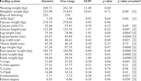 Growth Performance And Carcass Traits As Affected By Feeding System Download Table