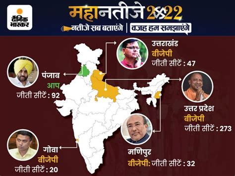 Up Election Result 2022 Update Yogi Adityanath Arvind Kejriwal Uttar