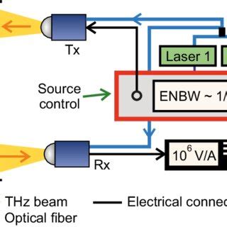 Schematic Of A Typical Configuration Of A Terahertz Homodyne Cw