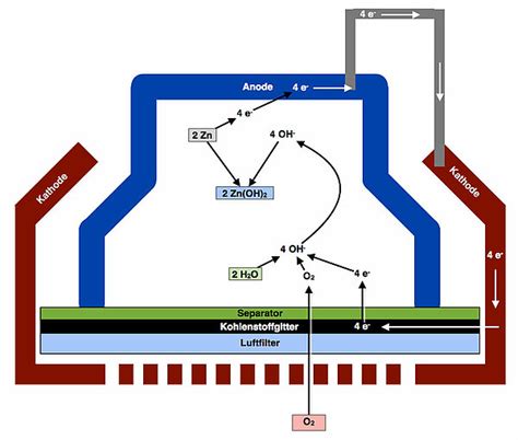 U Helmich De Zink Luft Batterie