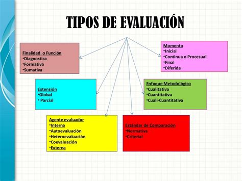 Tipos De EvaluaciÓn Educativa