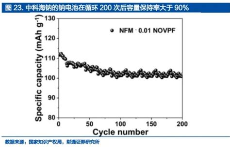 钠离子电池行业研究报告：蓄势待发，即将快速成长 芬兰kibron 上海谓载科技有限公司