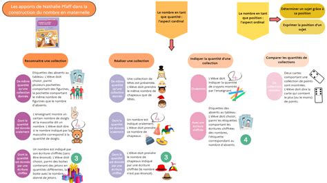 La Construction Du Nombre En Maternelle Pfaff Chat Décole