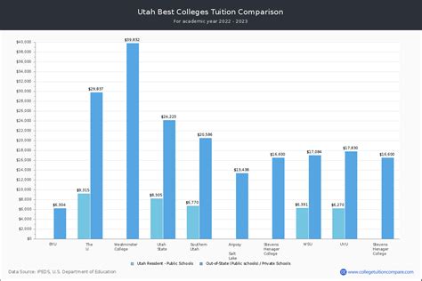 Top Colleges In Utah