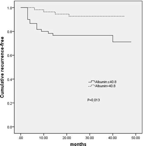 Kaplanmeier Analysis Of Albumin Levels In Gastric Mucosal Atypical