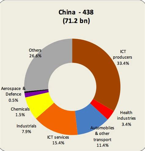 欧盟委员会最近发布了《2018年欧盟工业研发投资排名》 电子发烧友网