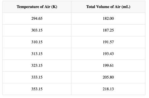 Solved Create A Graph Of Volume In Milliliters Y Axis