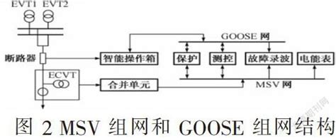 智能变电站过程层组网方案分析参考网